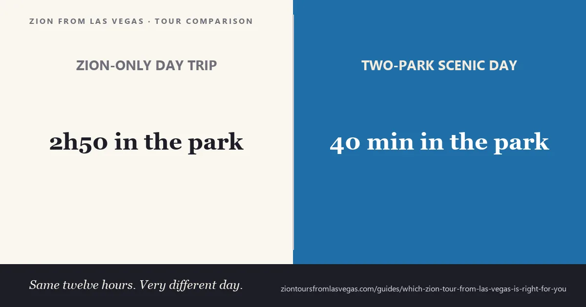 Comparison of Zion tours departing Las Vegas by time spent inside the park